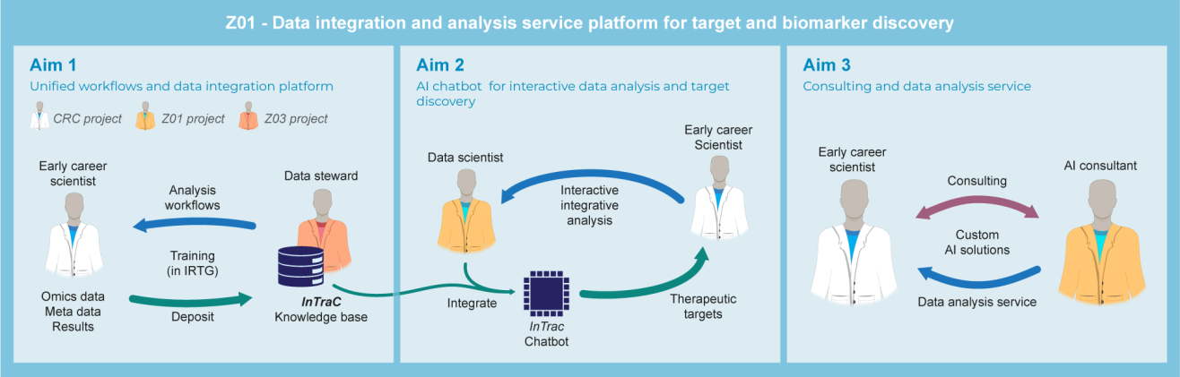Graphical abstract of project Z01: Data integration and analysis service platform for target and biomarker discovery